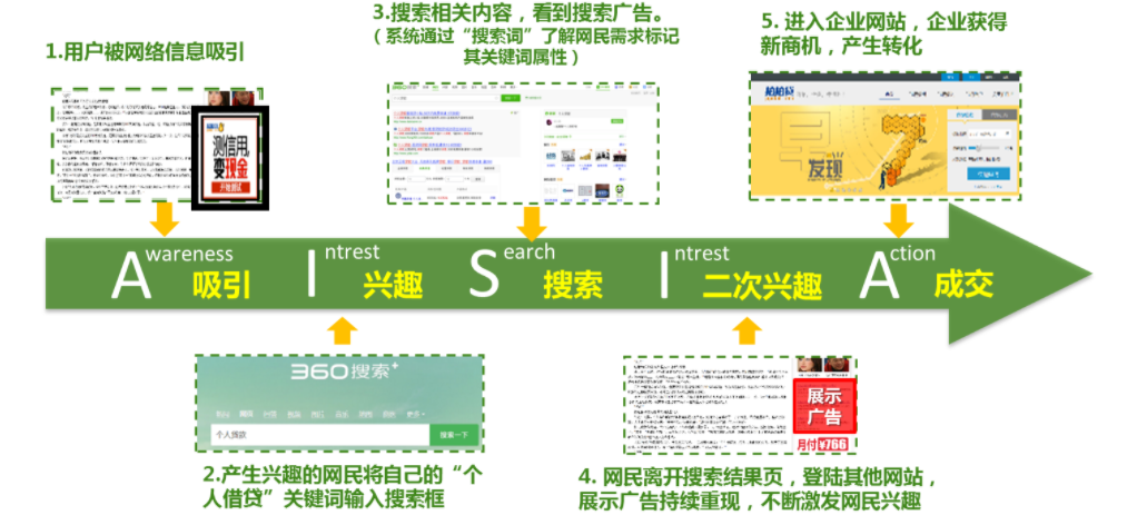 360展示广告推广过程